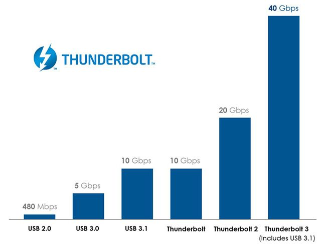 Intel has dropped royalty fees from the Thunderbolt 3 standard