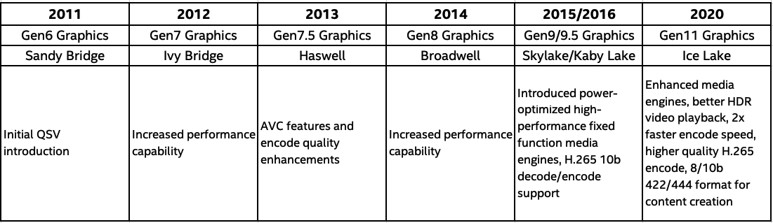 Intel highlights the Premiere Pro performance of its latest graphics hardware - Faster Encoding/Decoding