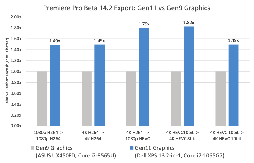 Intel highlights the Premiere Pro performance of its latest graphics hardware - Faster Encoding/Decoding