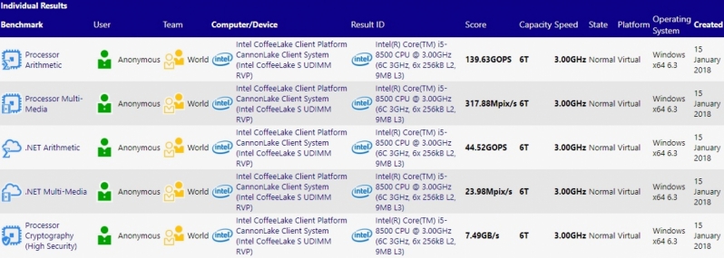 Intel i5 8500 leaks on SiSoftware database