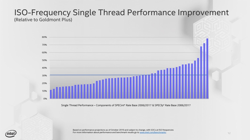 Intel introduces their 10nm Tremont CPU architecture
