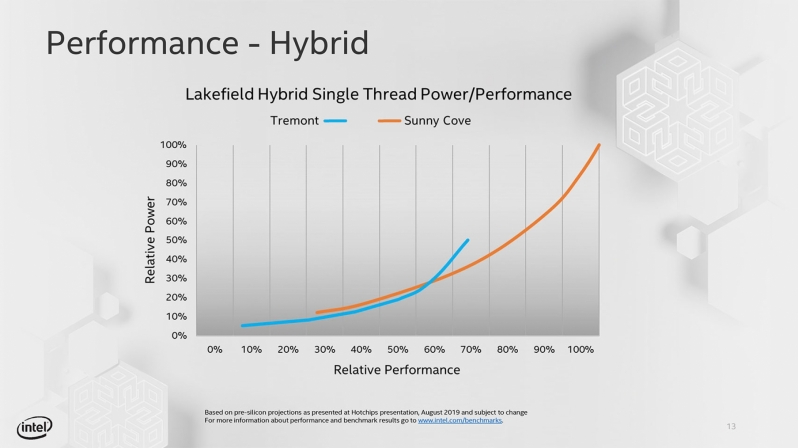 Intel introduces their 10nm Tremont CPU architecture