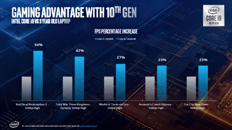 Intel latest Comet Lake-H Mobile CPUs target AMD's Ryzen 4000 series lineup
