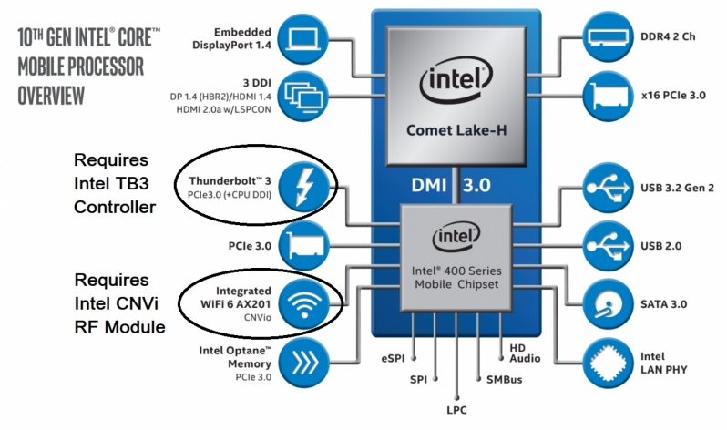 Intel latest Comet Lake-H Mobile CPUs target AMD's Ryzen 4000 series lineup