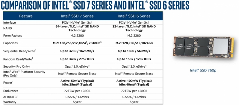 Intel launches their 760p series of high-speed M.2 NVMe SSDs