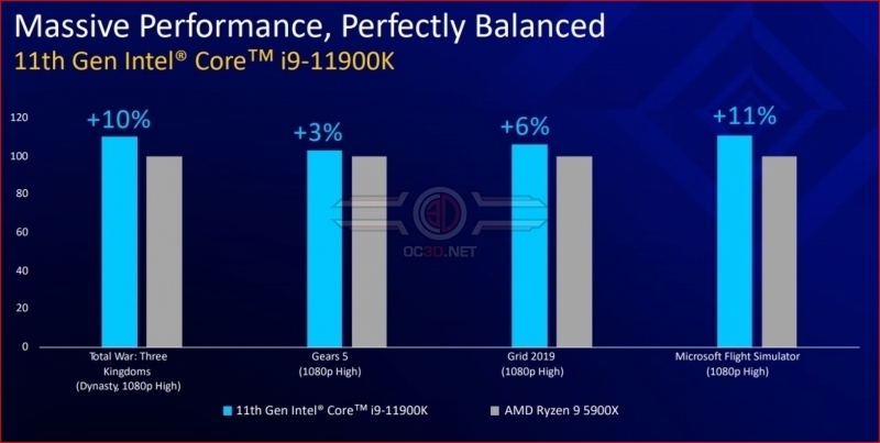 Intel launches its 11th Gen Rocket Lake processors - Has Team Blue Reclaimed Gaming Leadership? 