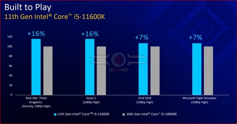 Intel launches its 11th Gen Rocket Lake processors - Has Team Blue Reclaimed Gaming Leadership? 