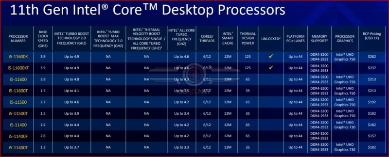 Intel launches its 11th Gen Rocket Lake processors - Has Team Blue Reclaimed Gaming Leadership? 