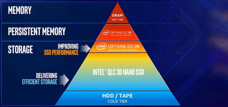 Intel Launches Optane DC Persistent Memory for Cascade Lake Processors