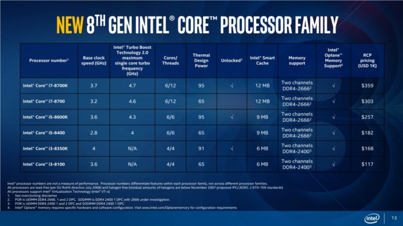 Intel officially reveals their Z370 Coffee Lake series of CPUs