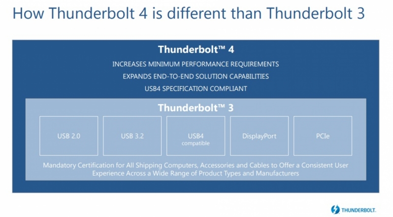 Intel officially reveals Thunderbolt 4 - A Universal Cable Standard?