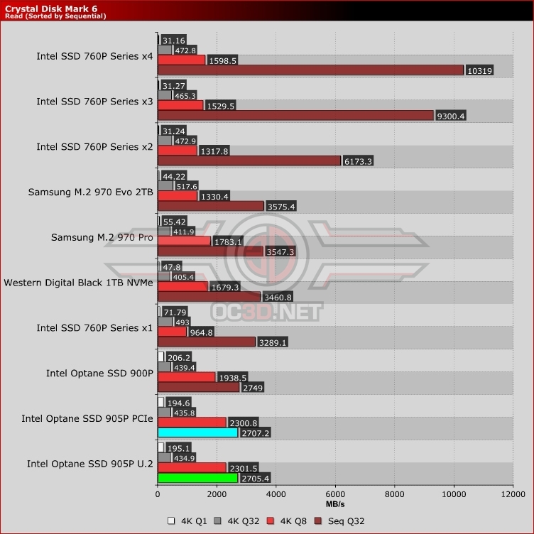 Intel Optane SSD 905P 960GB Review