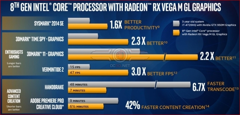 Intel reveals their 8th Gen Intel Core G-series processors with RX Vega M Graphics