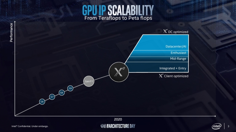 Intel set to reveals discrete GPUs by mid-2020