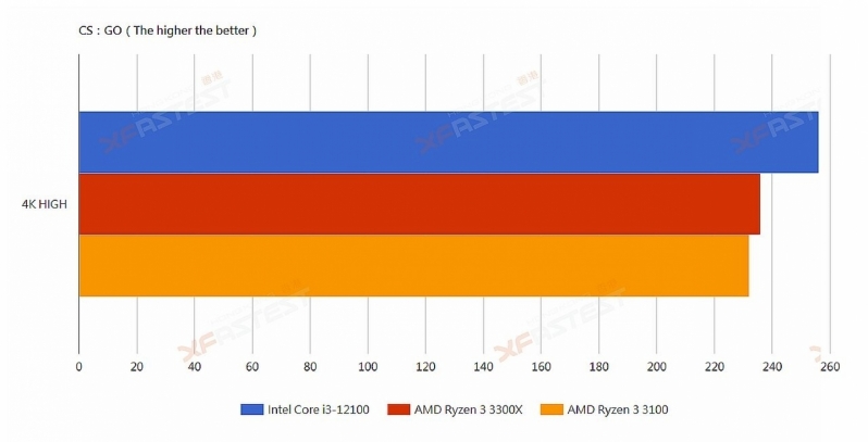 Intel's Alder Lake i3-12100 is making mincemeat of AMD's Ryzen 3 offerings