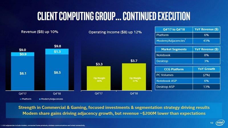 Intel's Q4 Financial Reveals Weaker Than Expected Quarter