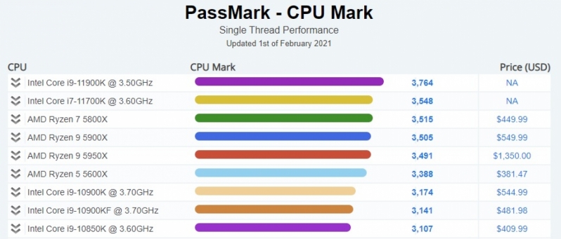 Intel's Rocket Lake i9 surpasses AMD's Ryzen 5000 series in new benchmarks