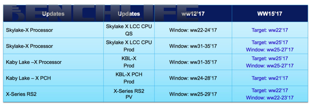Intel's X299 series of CPUs/motherboards may launch sooner than expected