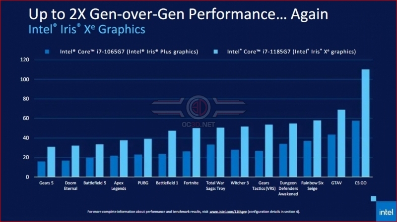 Intel's Xe Integrated graphics are no laughing matter