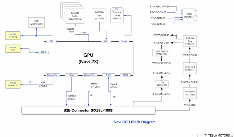 Leaked block diagram puts AMD's Navi 23 GPU in Tesla's Model S Infotainment system