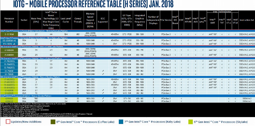 Leaked roadmaps reveal 6-core CPUs for Intel's mobile platforms