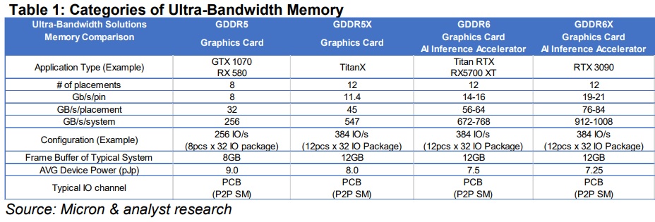 Micron reveals GDDR6X memory with up to 20 Gbps speeds