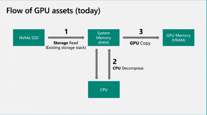 Microsoft's DirectStorage API will NVMe storage a must for gamers