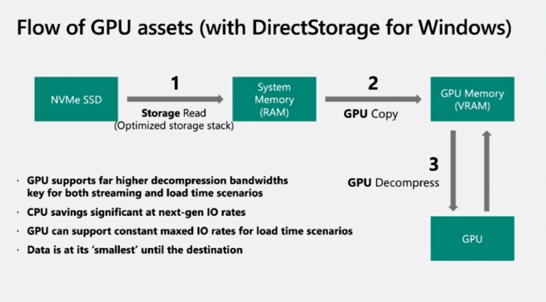 Microsoft's DirectStorage API will NVMe storage a must for gamers