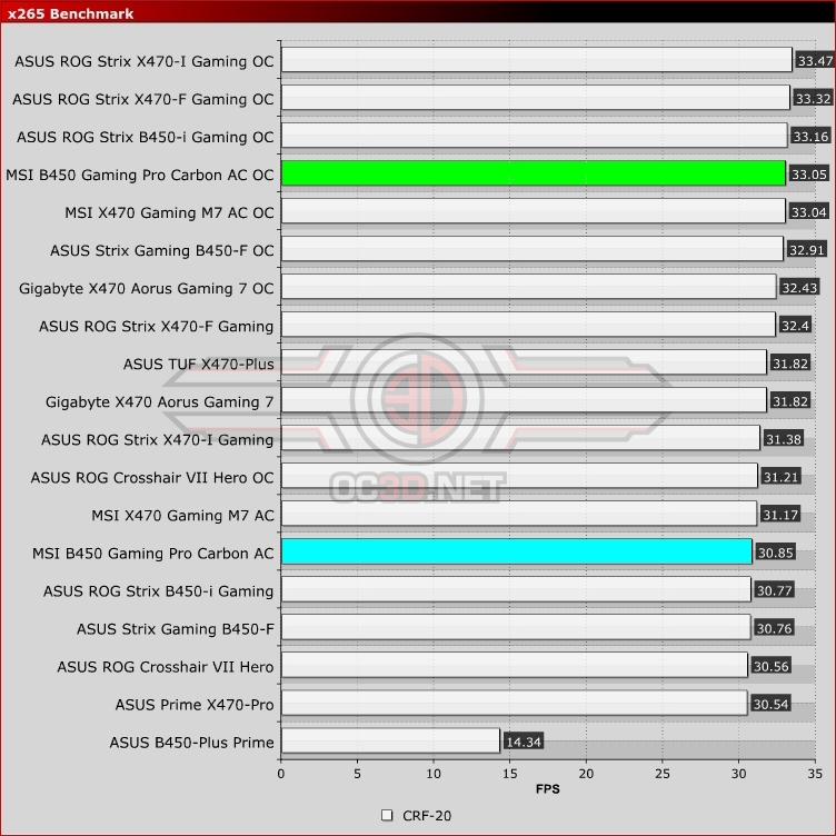 MSI B450 Gaming Pro Carbon AC: Mixed Mid-Range Impressions - Tom's