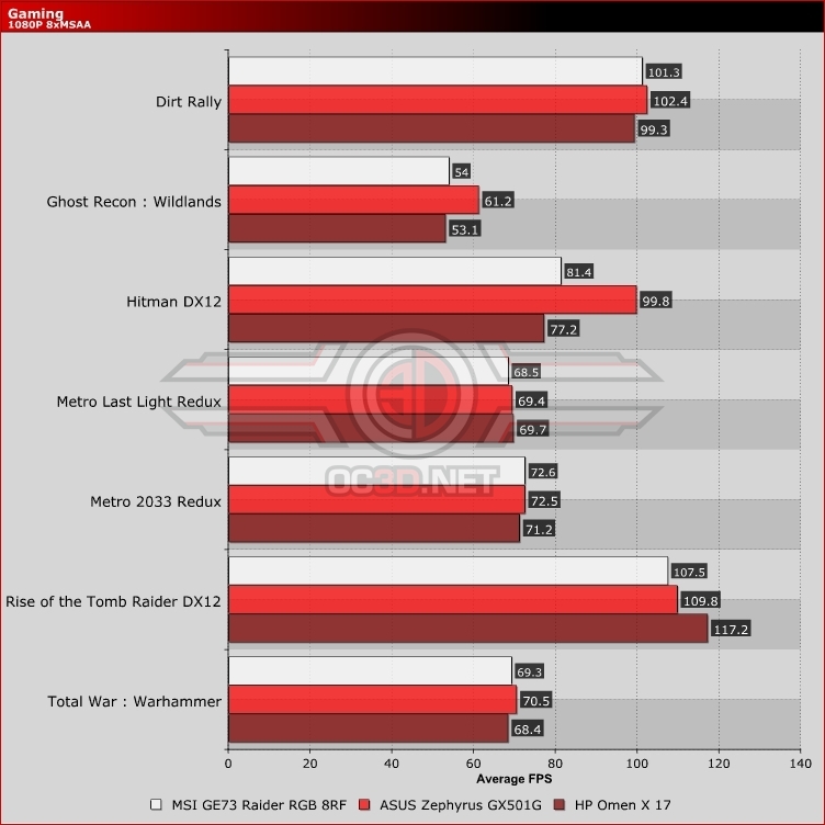 MSI GE73 Raider RGB 8RF Review