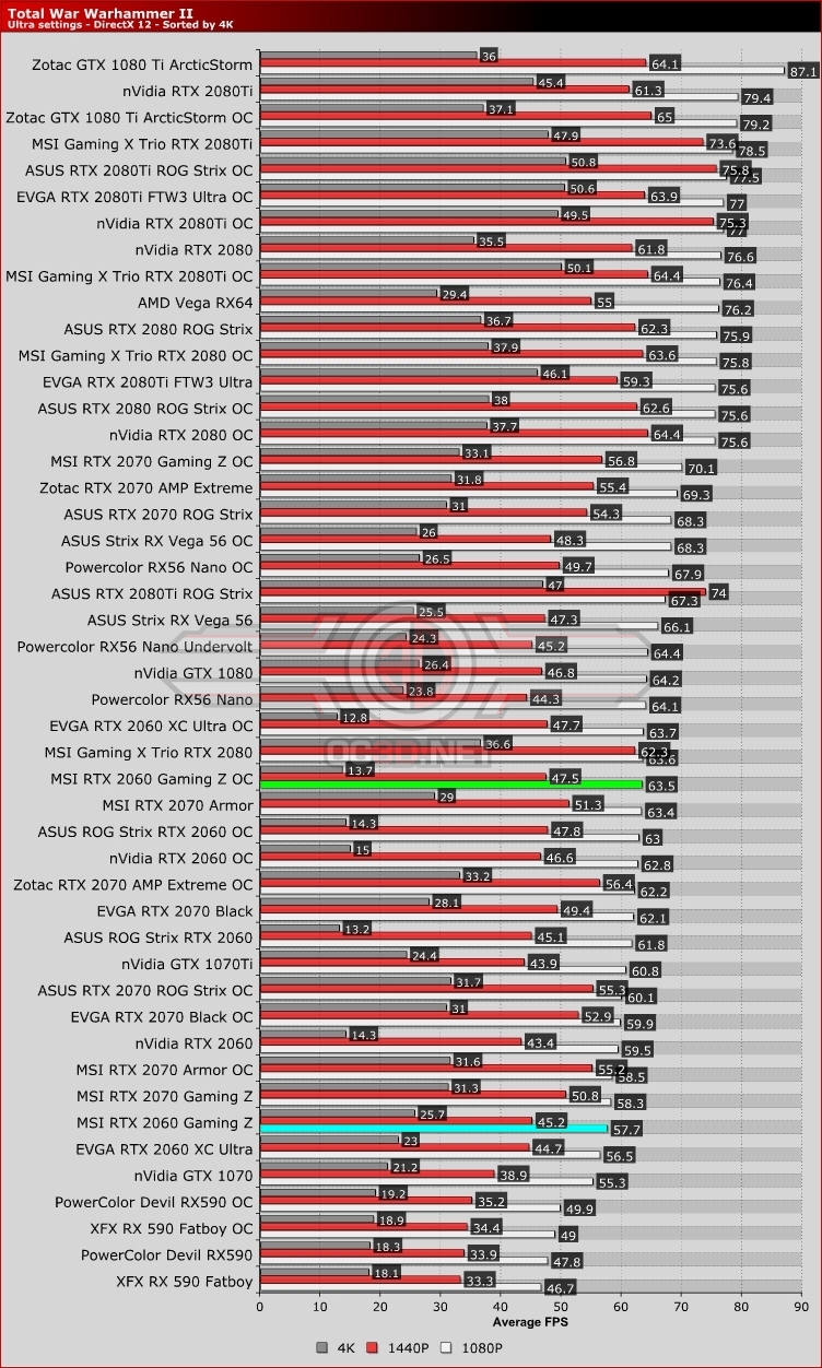 MSI RTX 2060 Gaming Z Review - OC3D