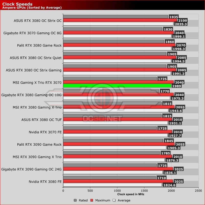MSI RTX 3070 Gaming X Trio Review