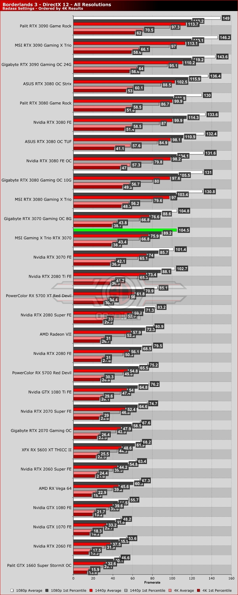 MSI RTX 3070 Gaming X Trio Review