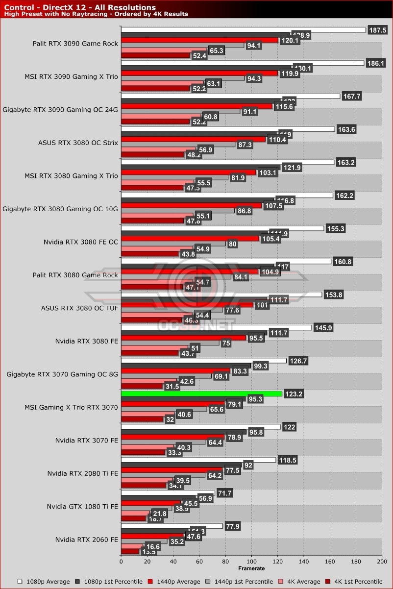 MSI RTX 3070 Gaming X Trio Review