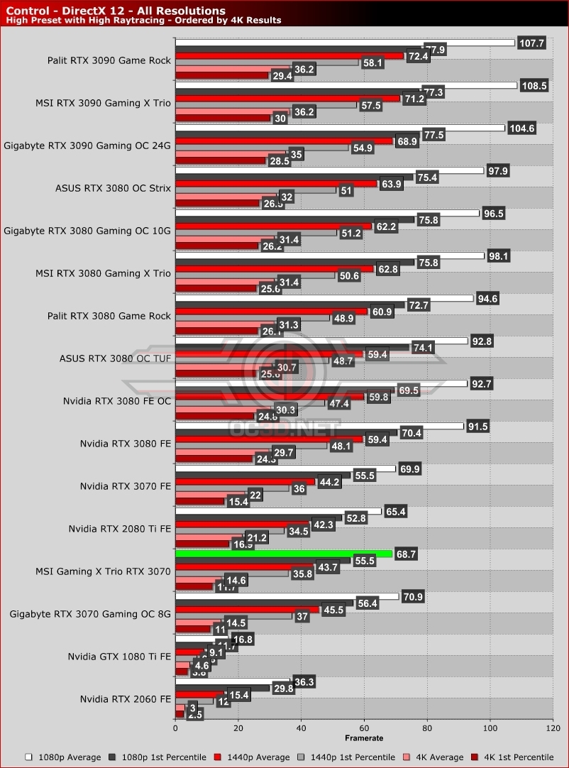 MSI RTX 3070 Gaming X Trio Review