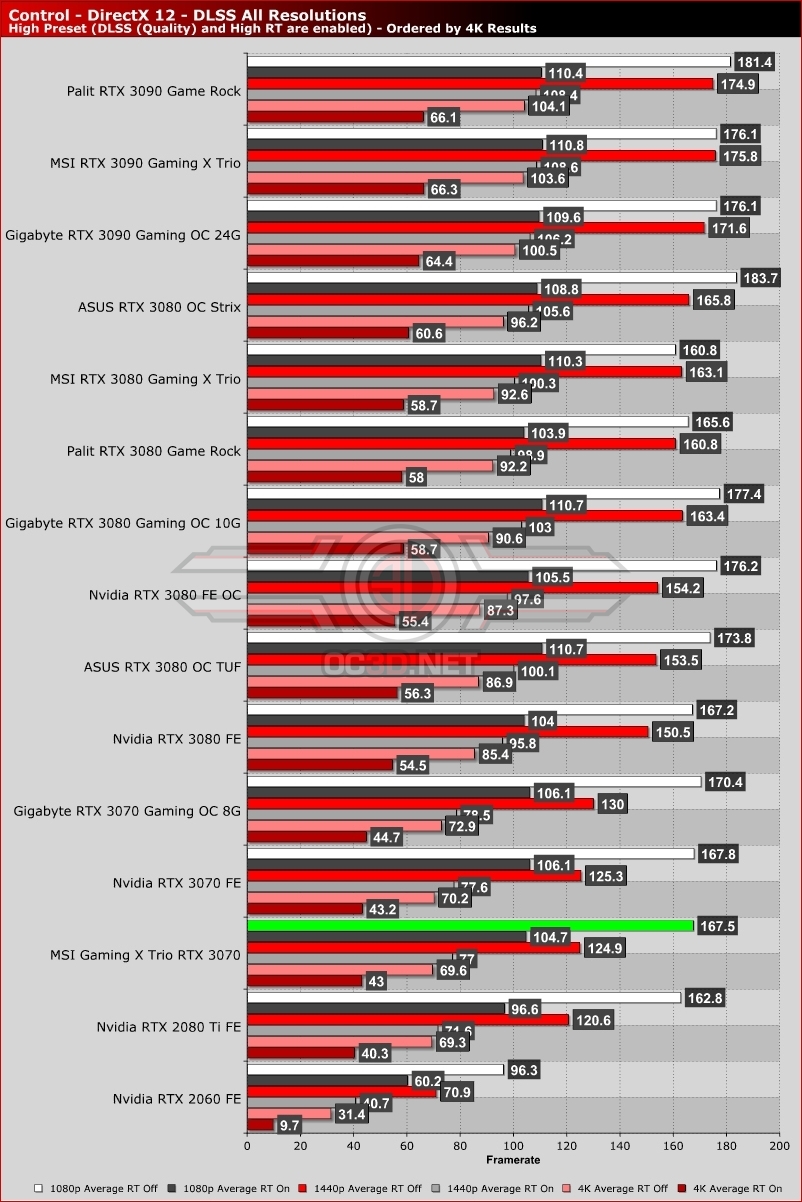 MSI RTX 3070 Gaming X Trio Review