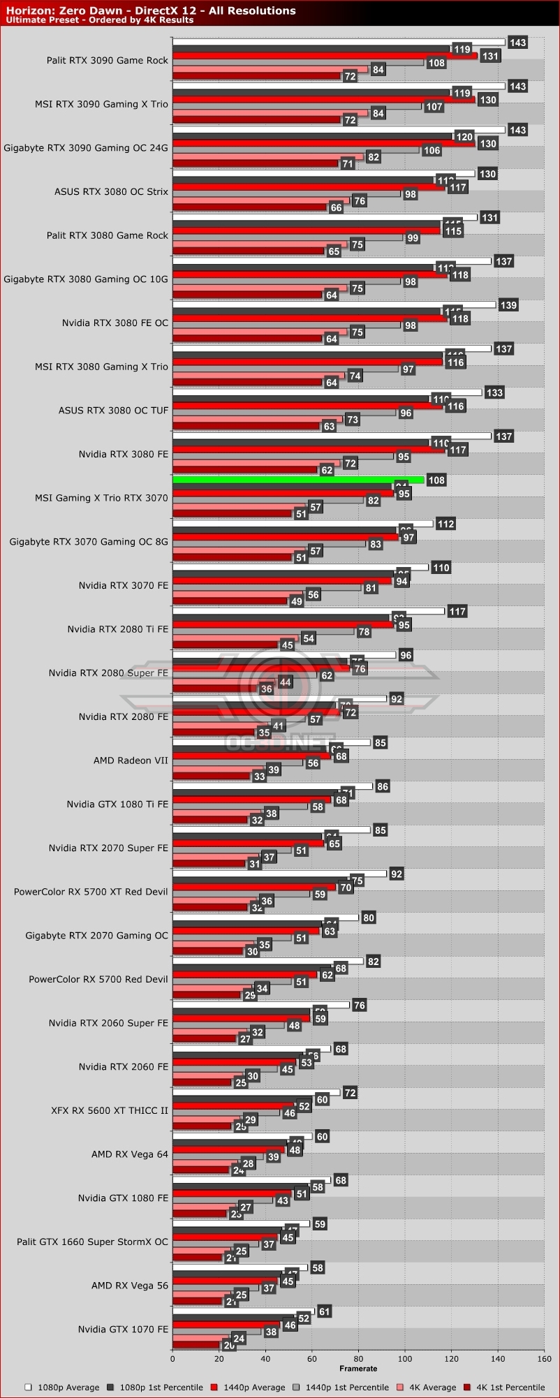 MSI RTX 3070 Gaming X Trio Review