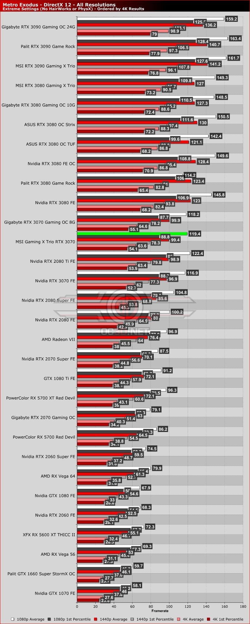 MSI RTX 3070 Gaming X Trio Review