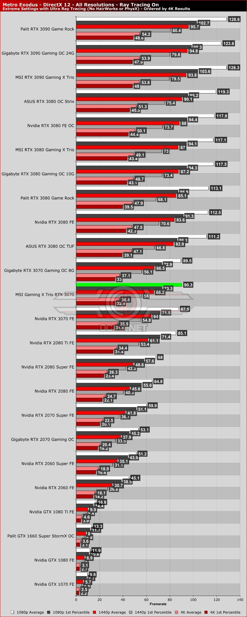 MSI RTX 3070 Gaming X Trio Review