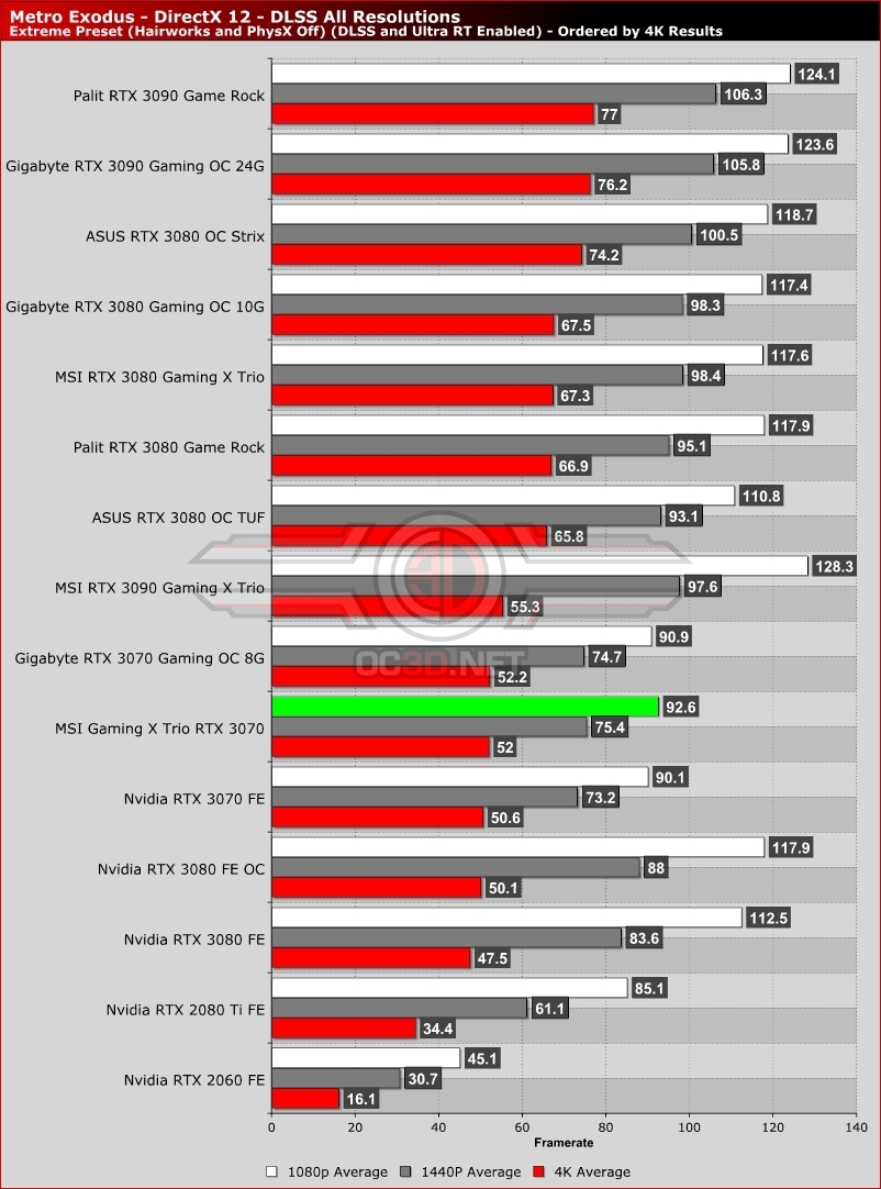 MSI RTX 3070 Gaming X Trio Review