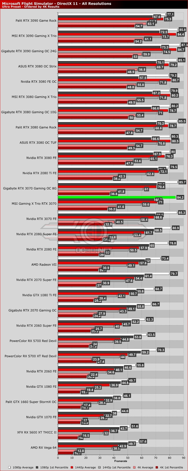 MSI RTX 3070 Gaming X Trio Review