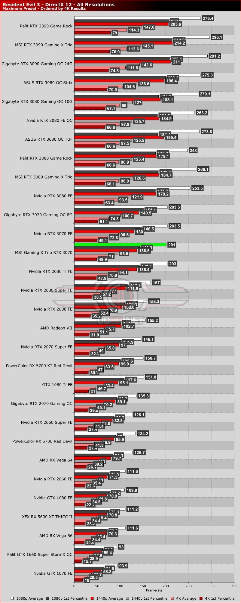 MSI RTX 3070 Gaming X Trio Review