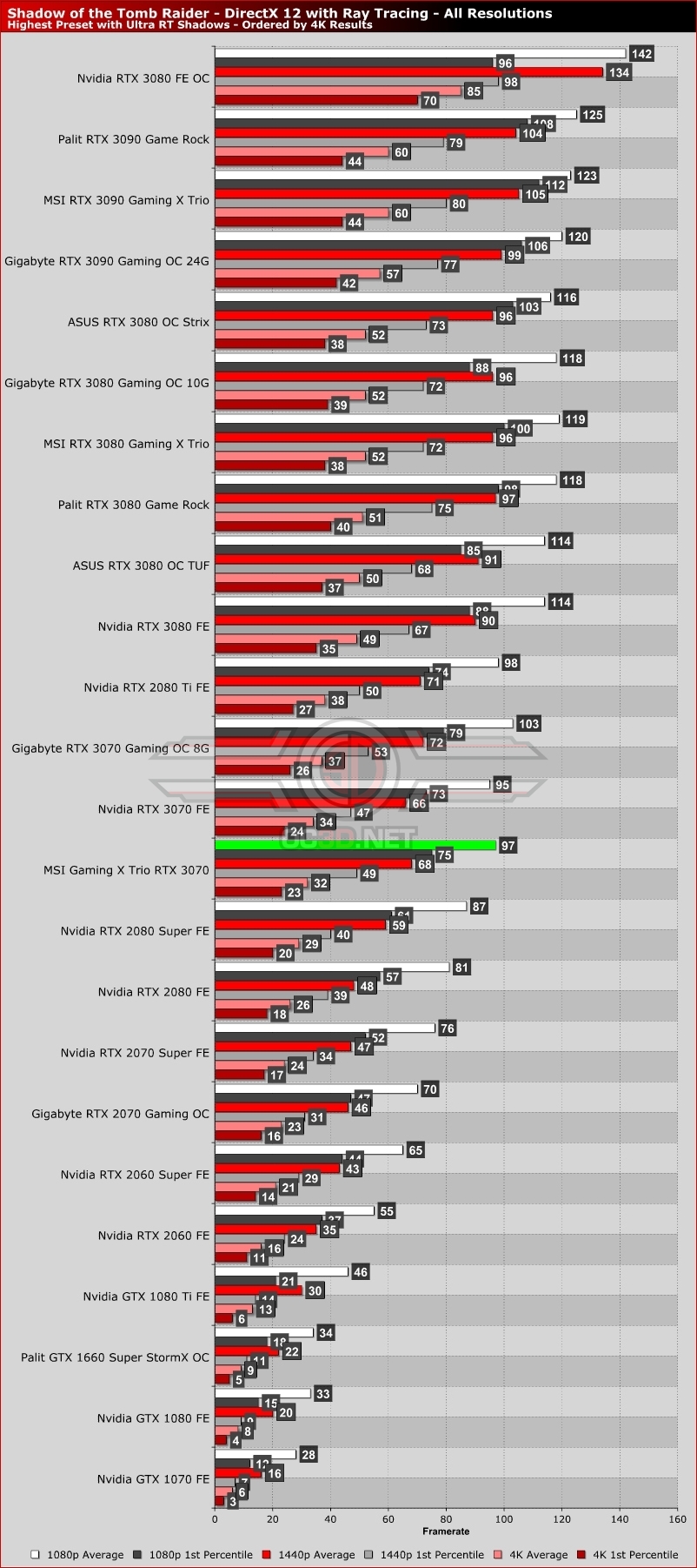 MSI RTX 3070 Gaming X Trio Review
