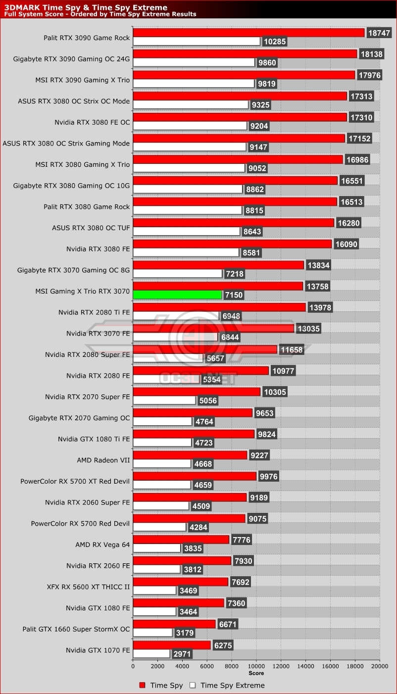 MSI RTX 3070 Gaming X Trio Review