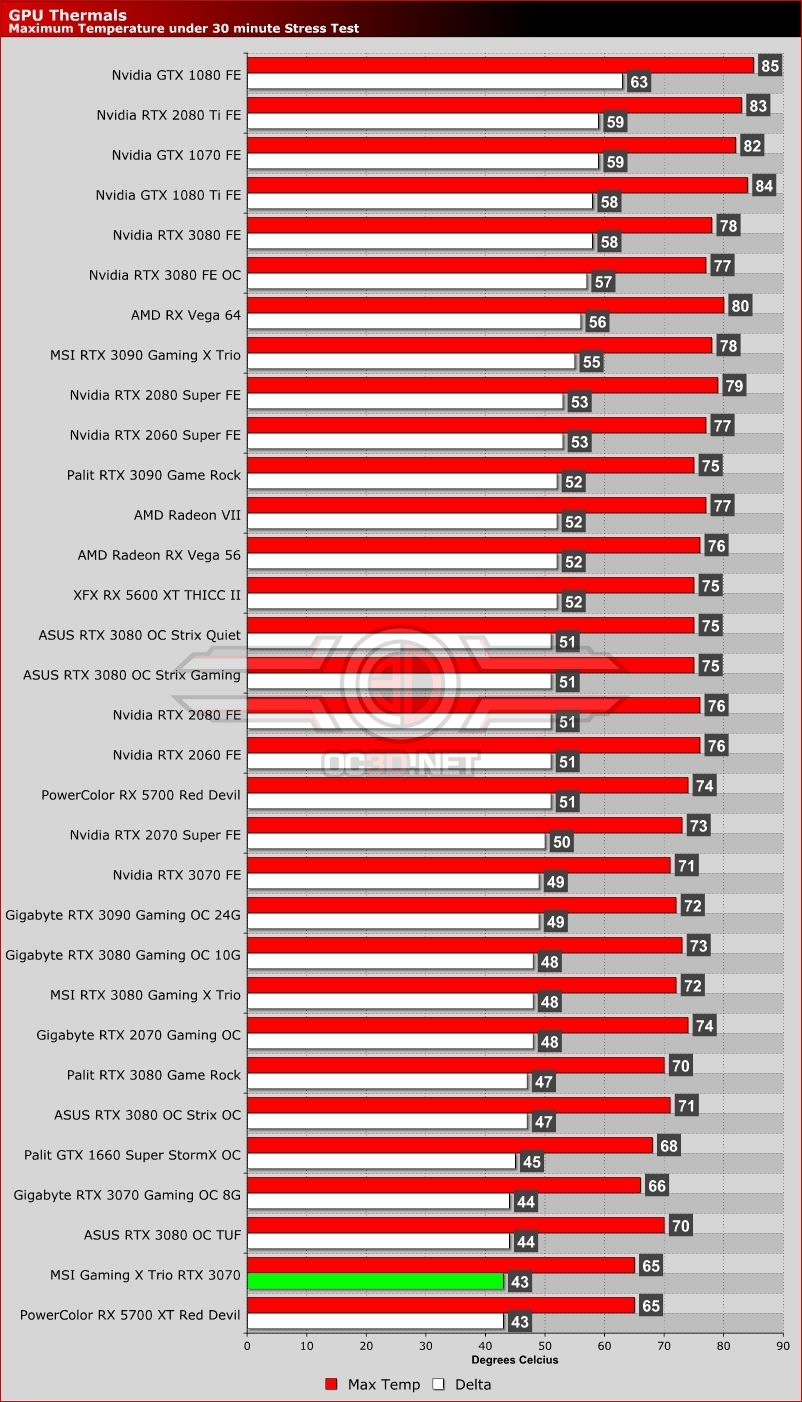 MSI RTX 3070 Gaming X Trio Review