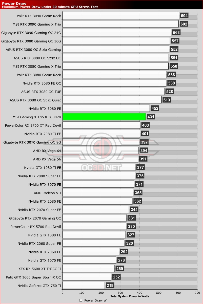 MSI RTX 3070 Gaming X Trio Review