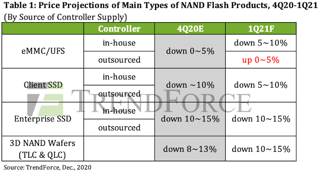 NAND Flash Controller ICs Prices to Rise by 15-20% due to Tight Production Capacity at Foundries