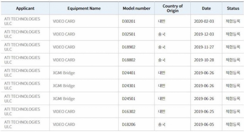 New AMD certifications hints at soon-to-be-released Radeon graphics card