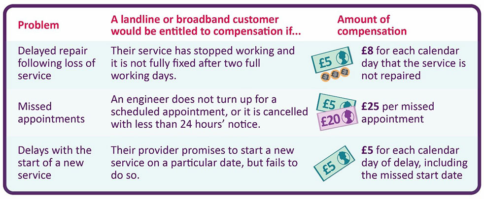 The UK's major ISPs will now provide users with automatic refunds when  services are delayed or go down