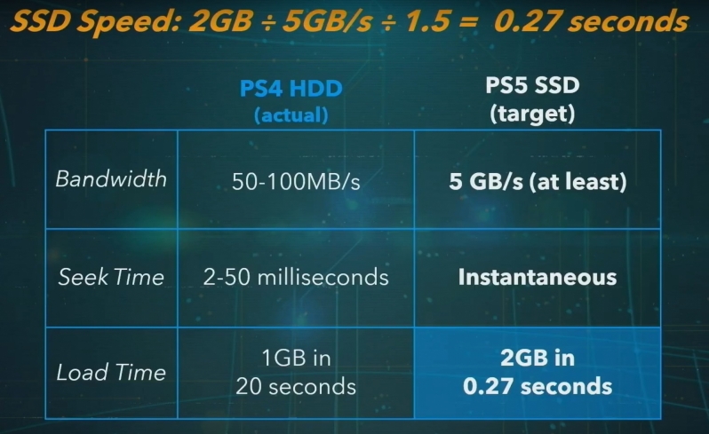 Next-Generation Console storage will deliver more than just faster load times - Here's why